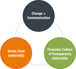 change-communications-process