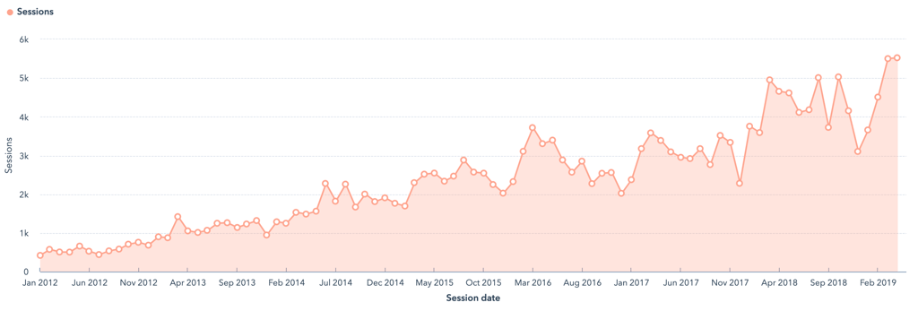 permatrak-alltime-website-traffic-jan2012-april2019