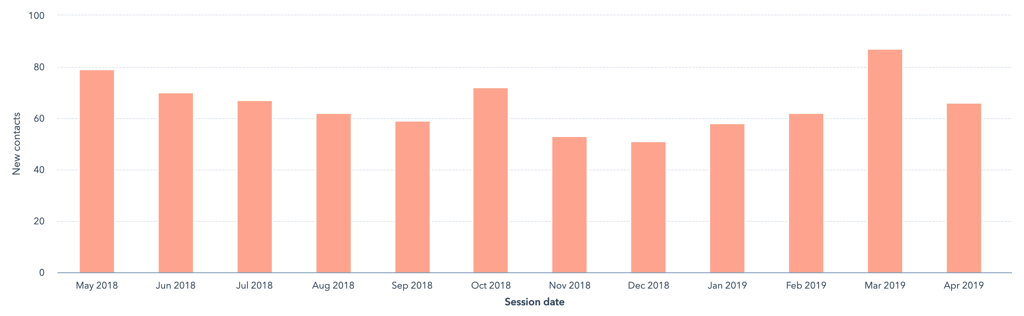 permatrak-monthly-contacts-may2018-apr2019