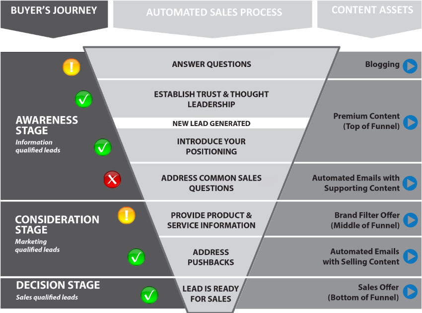 content marketing funnel - craft impact.png