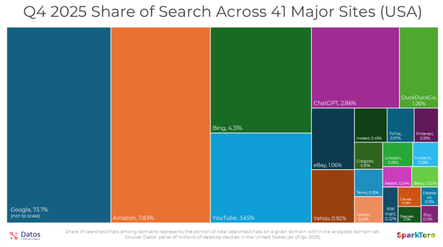 SparkToro and Datos Q4 2025 Google Search Data